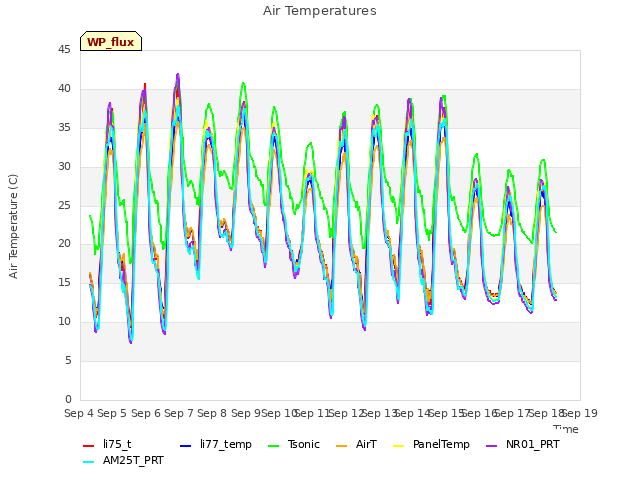 plot of Air Temperatures