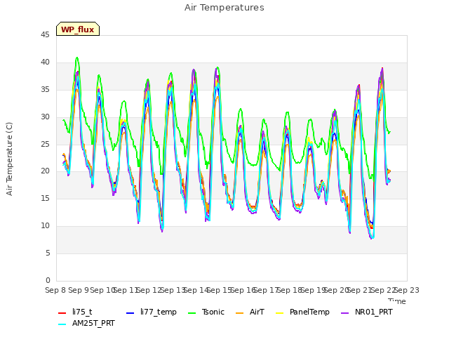 plot of Air Temperatures