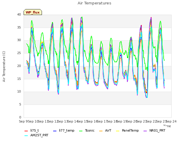 plot of Air Temperatures