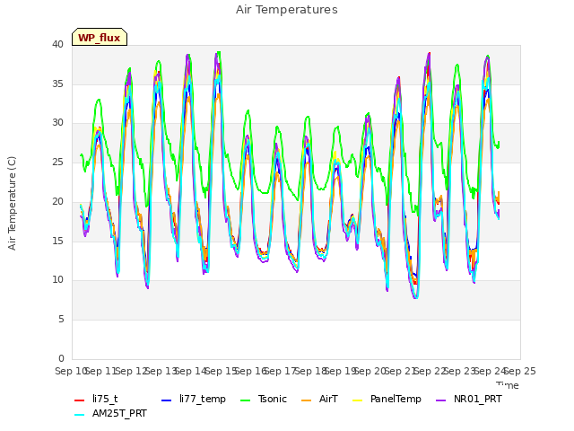 plot of Air Temperatures