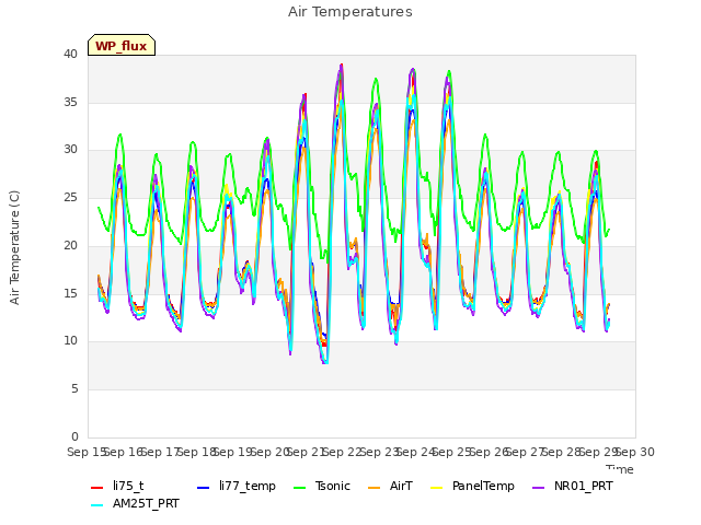 plot of Air Temperatures