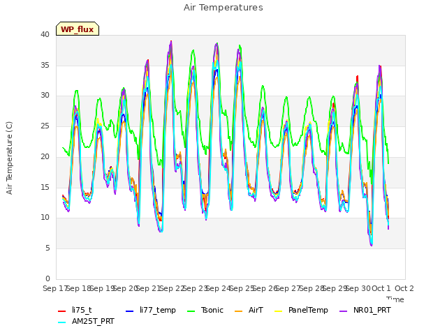 plot of Air Temperatures