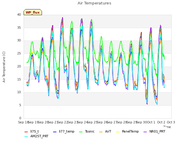 plot of Air Temperatures