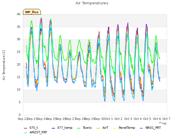 plot of Air Temperatures