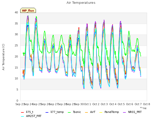 plot of Air Temperatures