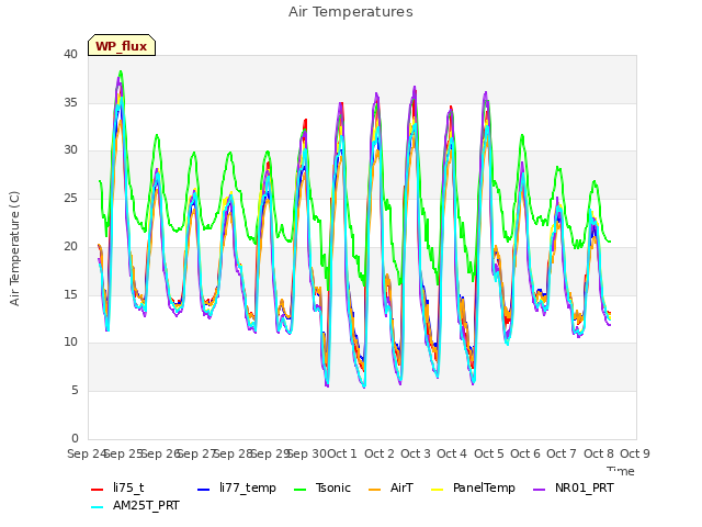 plot of Air Temperatures