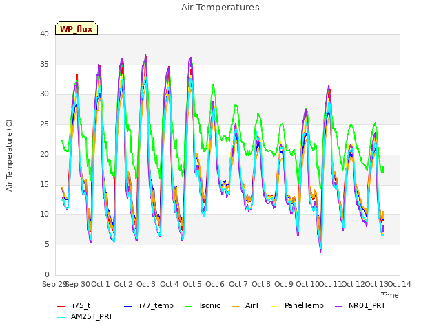 plot of Air Temperatures