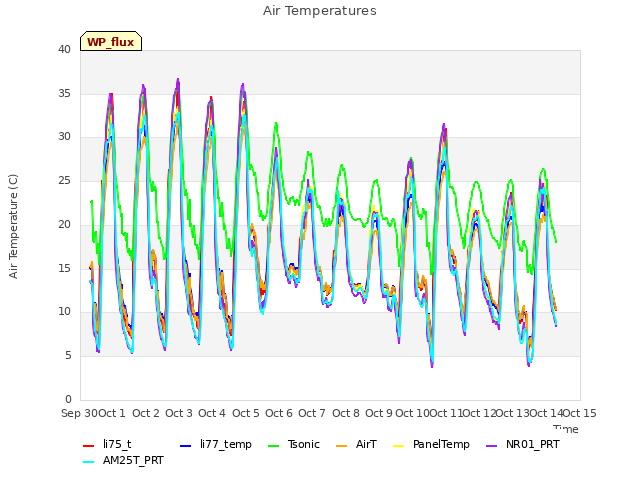 plot of Air Temperatures