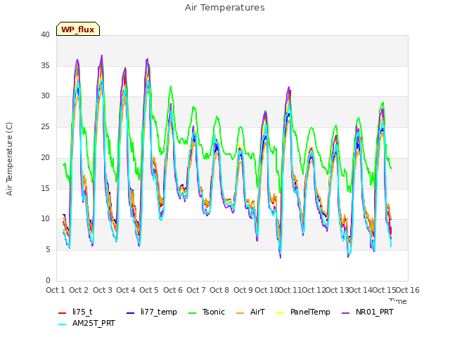 plot of Air Temperatures