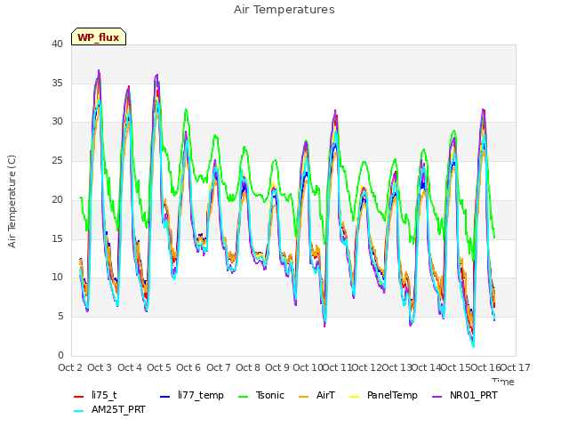 plot of Air Temperatures