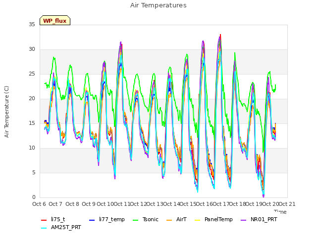 plot of Air Temperatures