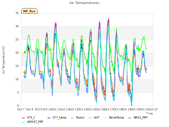 plot of Air Temperatures