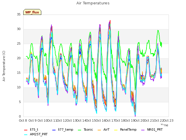 plot of Air Temperatures