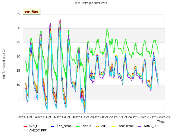 plot of Air Temperatures