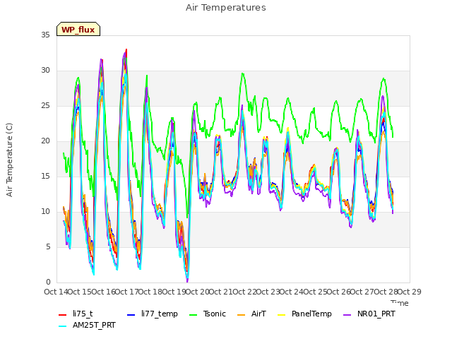 plot of Air Temperatures