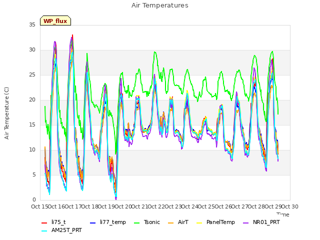 plot of Air Temperatures