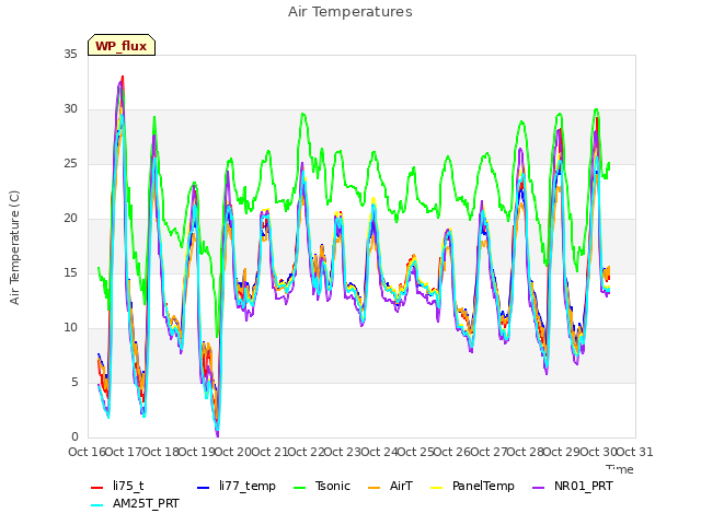 plot of Air Temperatures