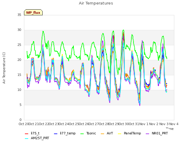 plot of Air Temperatures