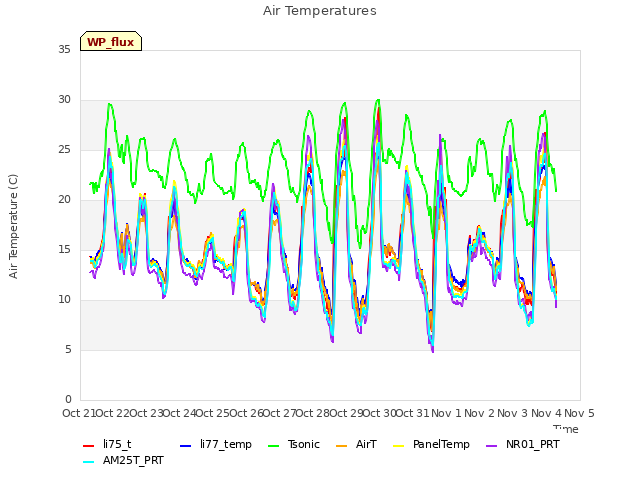 plot of Air Temperatures