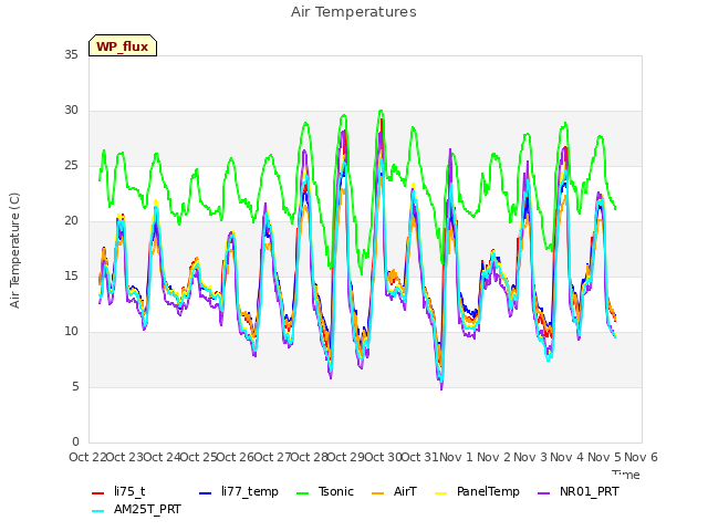 plot of Air Temperatures