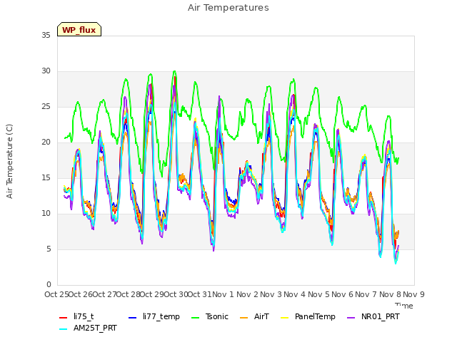 plot of Air Temperatures