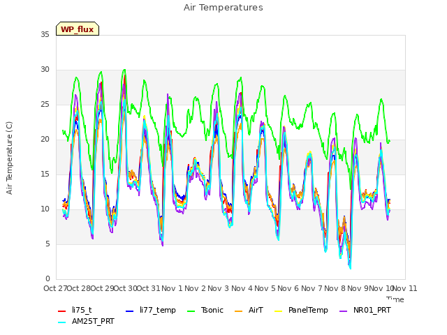 plot of Air Temperatures