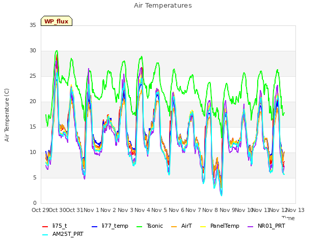 plot of Air Temperatures