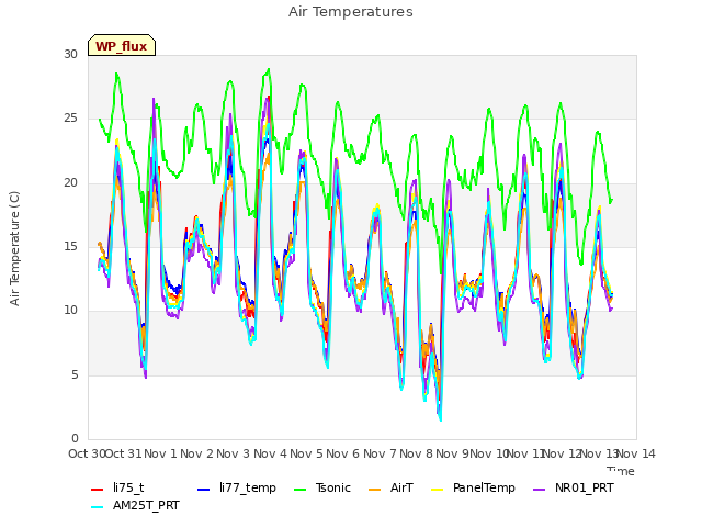 plot of Air Temperatures