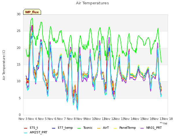 plot of Air Temperatures