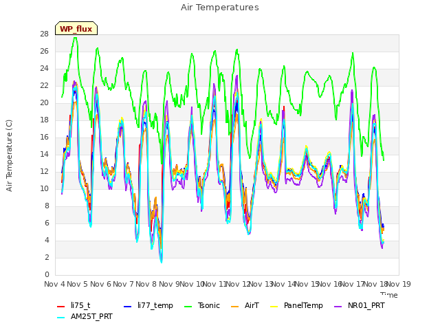 plot of Air Temperatures