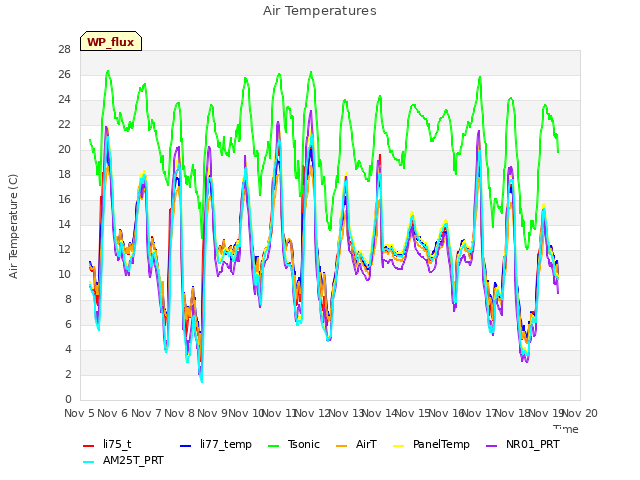 plot of Air Temperatures