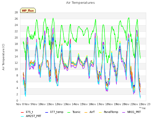 plot of Air Temperatures