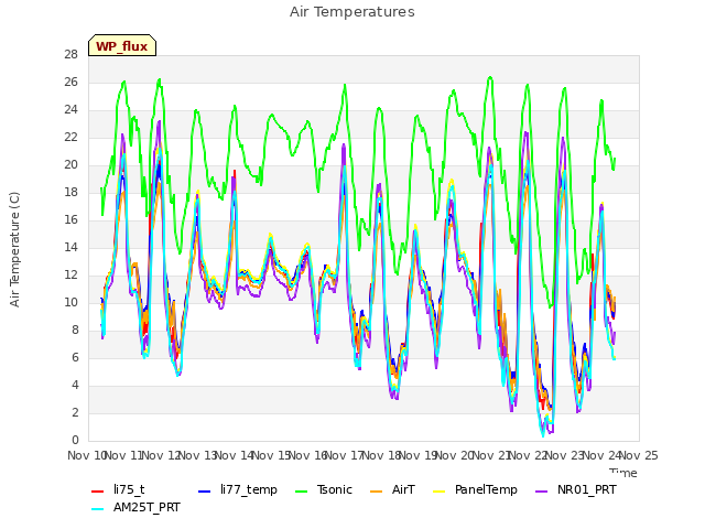 plot of Air Temperatures