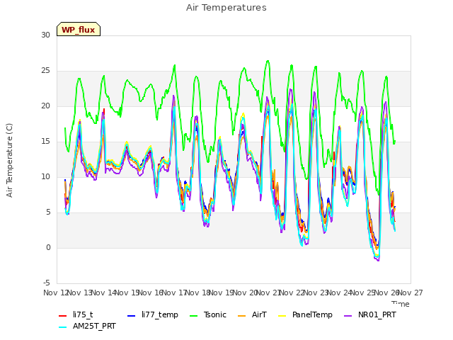 plot of Air Temperatures