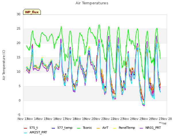 plot of Air Temperatures