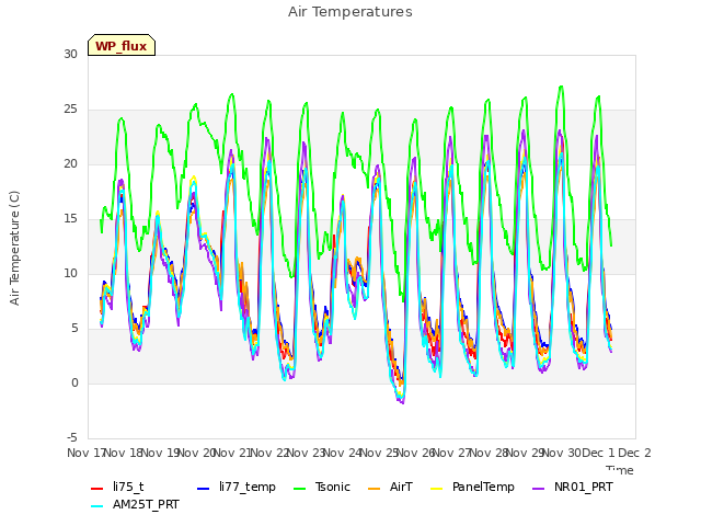 plot of Air Temperatures