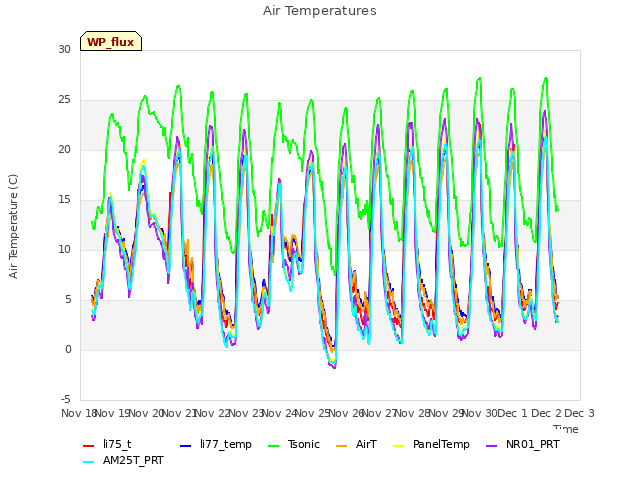 plot of Air Temperatures