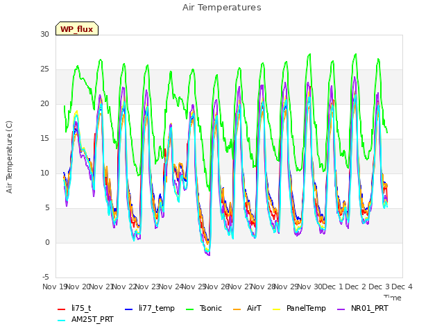 plot of Air Temperatures