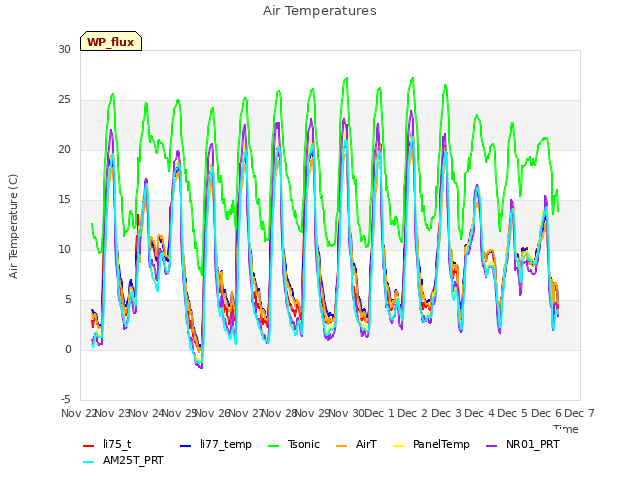 plot of Air Temperatures