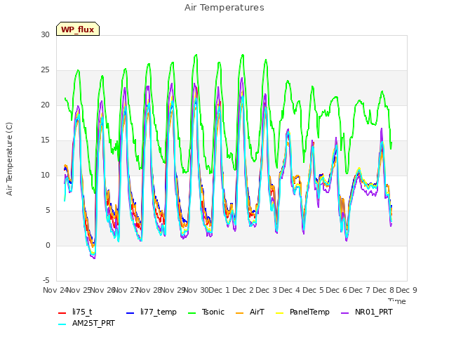 plot of Air Temperatures