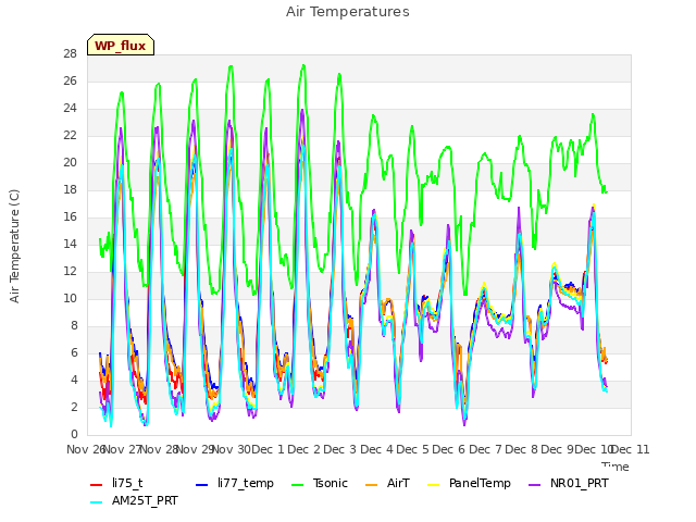 plot of Air Temperatures