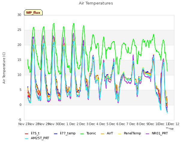 plot of Air Temperatures