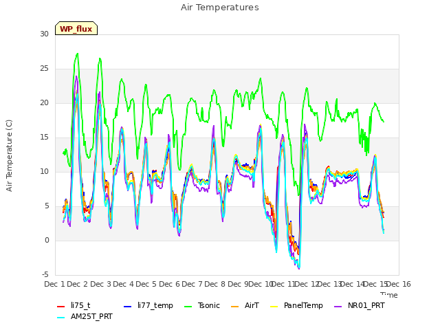 plot of Air Temperatures