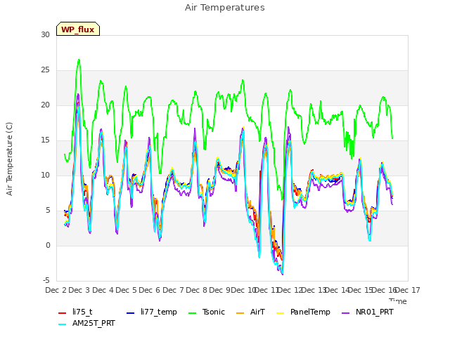 plot of Air Temperatures