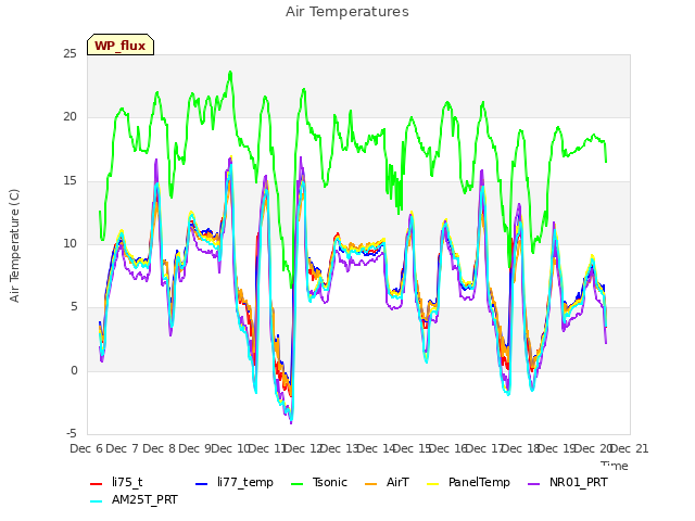 plot of Air Temperatures