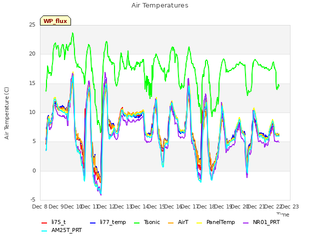 plot of Air Temperatures