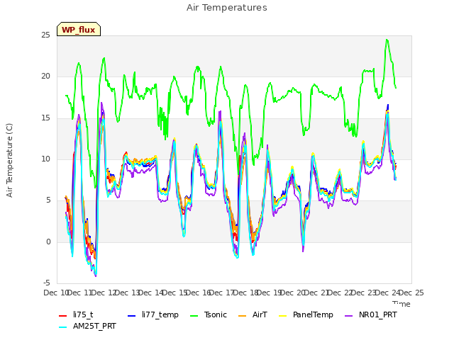 plot of Air Temperatures