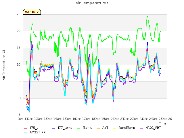 plot of Air Temperatures