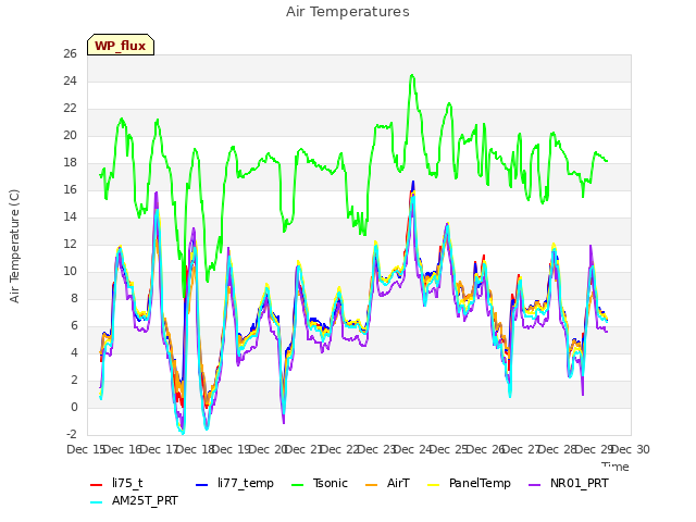 plot of Air Temperatures