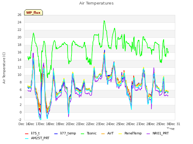 plot of Air Temperatures